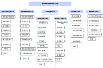 汽车电动化、智能化及网联化有助于汽车电子行业创新开展