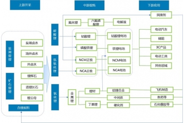 锂盐行业受益锂电产业，预计2026年全球锂消费量达205万吨