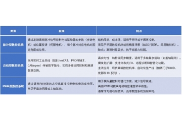 数控系统行业预计2029年将达到274亿美元，行业长期开展动