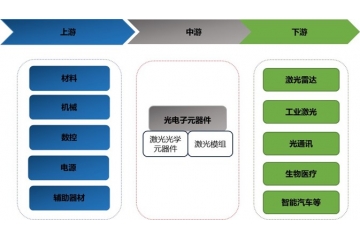 光电子元器件行业将迎来战略机遇，重点在于高端技术突破与国产化