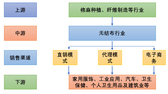 无纺布行业供需现状分析及投资开展趋势预测（2020-2026年）(图1)