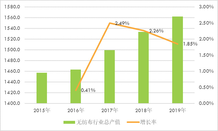 无纺布行业供需现状分析及投资开展趋势预测（2020-2026年）(图2)