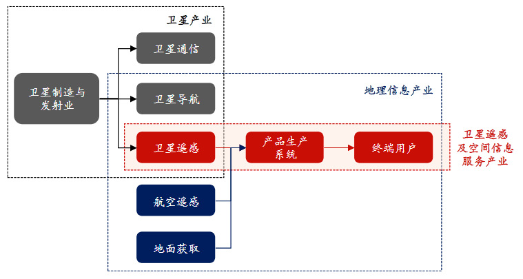 “十四五”卫星遥感及空间信息服务行业深度调研与投资前景预测报告(图1)