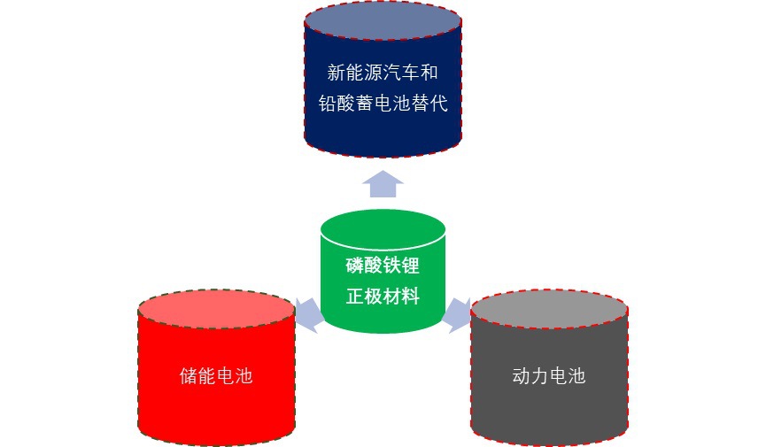 2020-2026年中国磷酸铁锂正极材料行业市场深度分析及投资前景预测报告(图1)