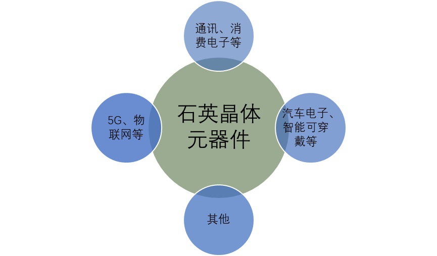 2020-2026年石英晶体元器件行业市场前瞻与投资前景预测报告(图1)