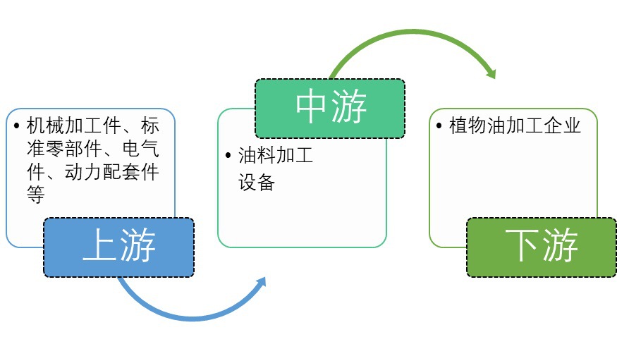 2020-2026年油料加工设备行业市场调查与前景预测报告(图1)