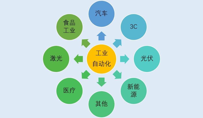 2020-2026年FA 工厂自动化零部件行业市场前景分析报告(图1)