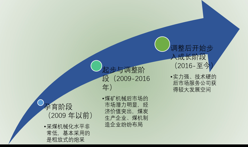 2020-2026年中国煤矿机械后市场服务行业投资前景专项报告(图1)