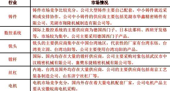 2019-2025年重型金属切削机床行业开展趋势及竞争策略报告(图2)