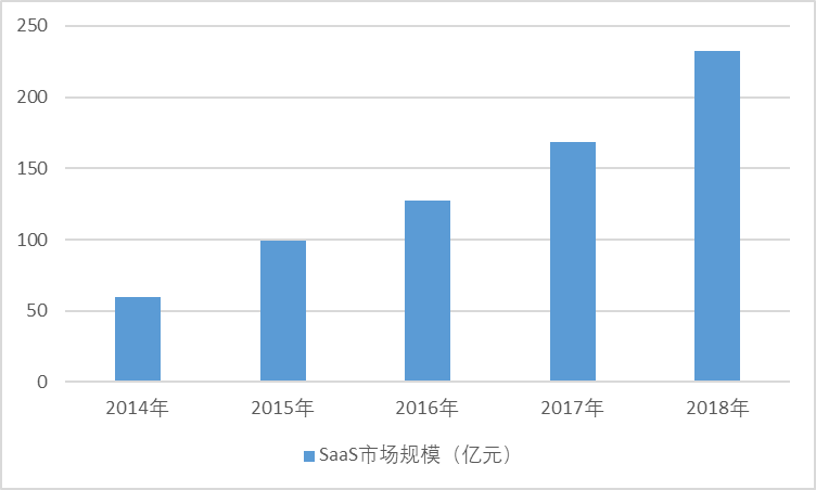 1、SaaS行业开展概况(图1)