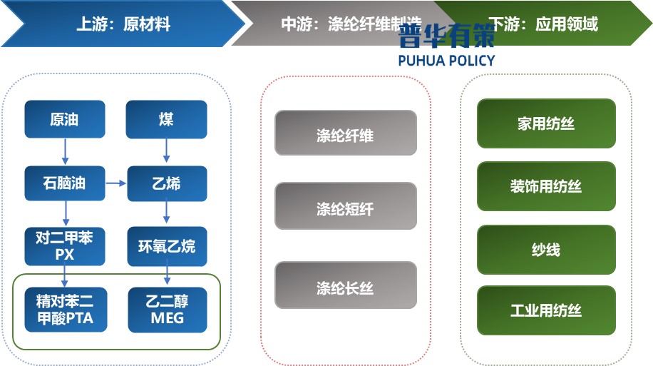 2025-2031年涤纶纤维行业产业链细分产品调研及前景研究预测报告(图1)
