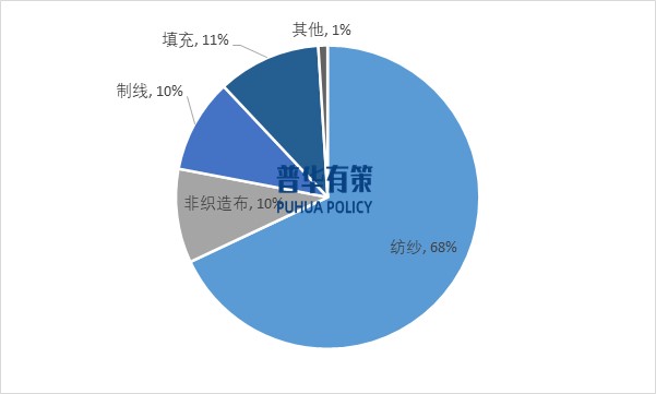 2025-2031年涤纶纤维行业产业链细分产品调研及前景研究预测报告(图7)